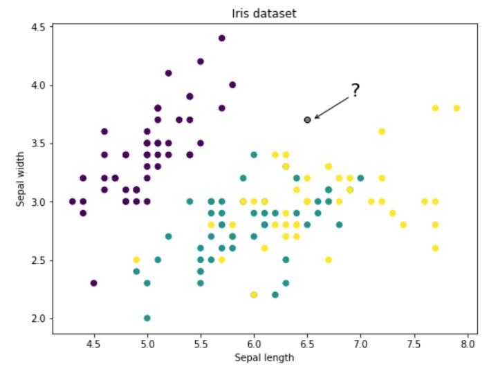 Classification & k-Nearest Neighbors