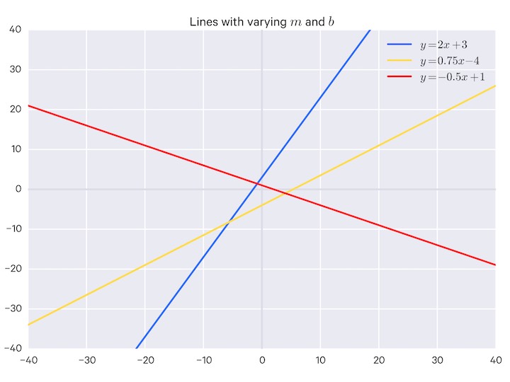 Fundamentals of machine learning